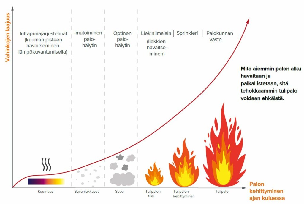 Kaavio, jossa kuvataan tulipalon kehittymistä ja erilaisten järjestelmien kykyä havaita alkava palo sen eri vaiheissa